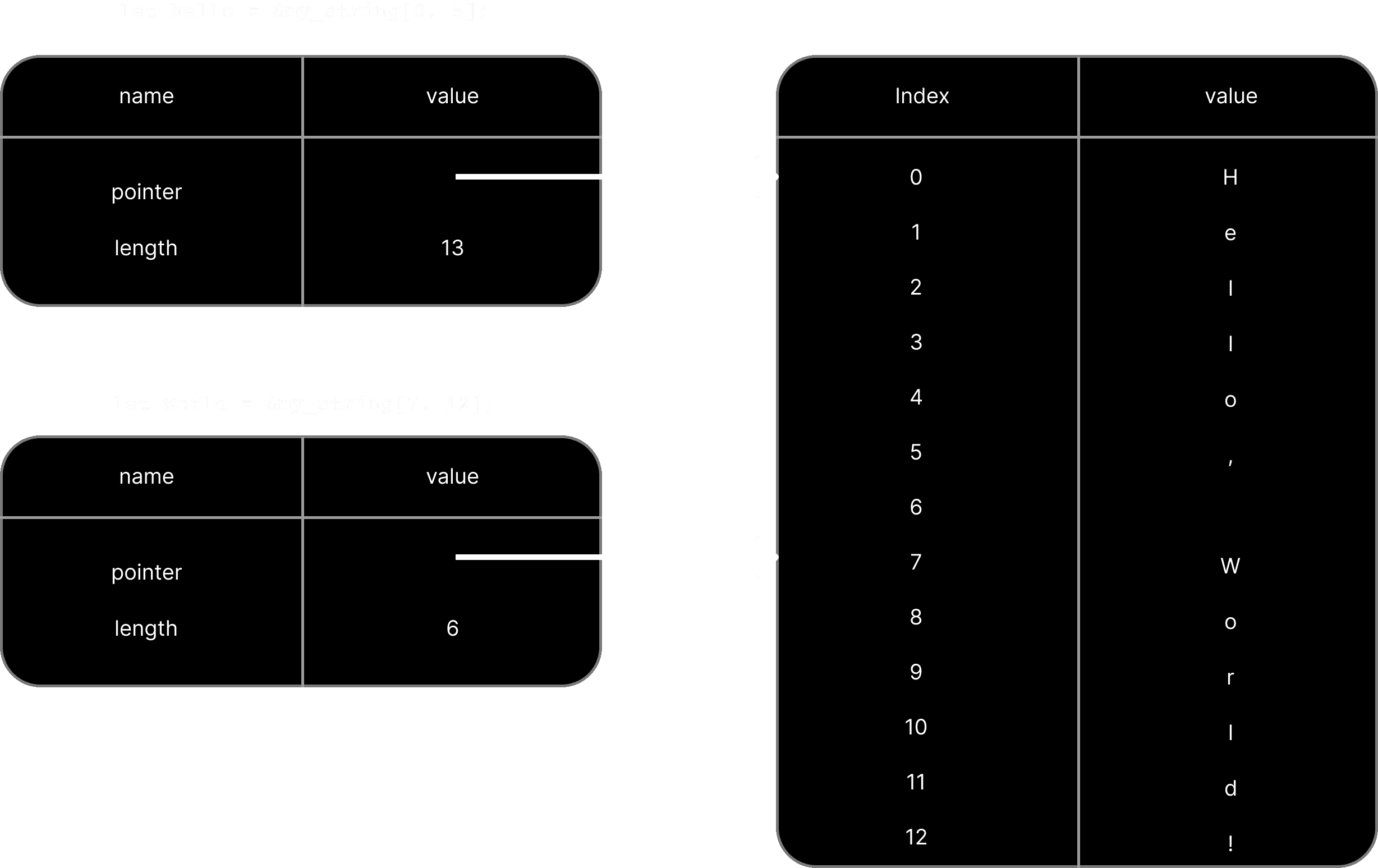 Slices illustrated